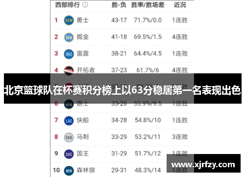 北京篮球队在杯赛积分榜上以63分稳居第一名表现出色