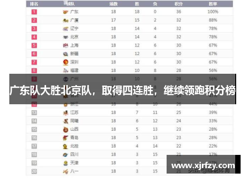 广东队大胜北京队，取得四连胜，继续领跑积分榜